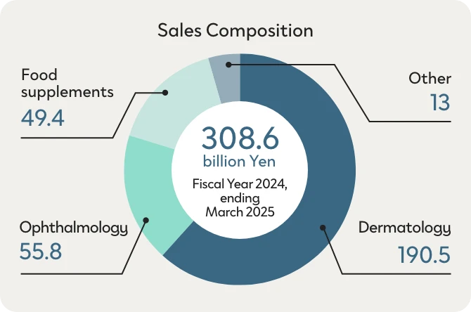Sales Composition